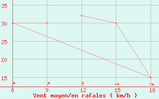 Courbe de la force du vent pour Khenchella