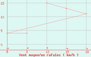 Courbe de la force du vent pour Ain Sefra