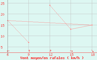 Courbe de la force du vent pour Ksar Chellala