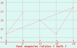 Courbe de la force du vent pour Djelfa