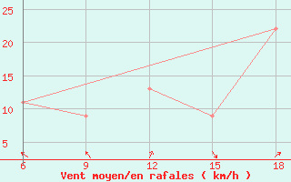 Courbe de la force du vent pour Capo Frasca