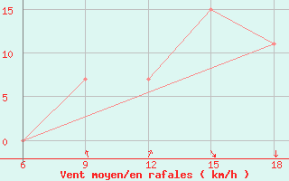 Courbe de la force du vent pour Naama