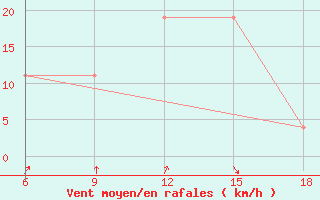 Courbe de la force du vent pour Djelfa