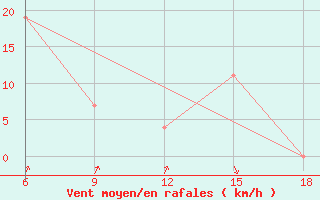 Courbe de la force du vent pour Beni-Saf