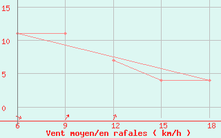 Courbe de la force du vent pour M