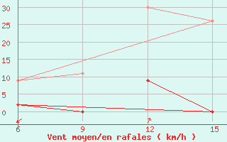 Courbe de la force du vent pour Mus