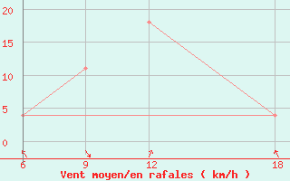 Courbe de la force du vent pour Verdal-Reppe