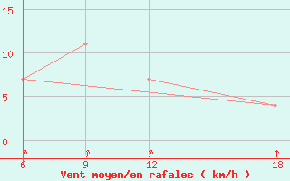 Courbe de la force du vent pour Dellys