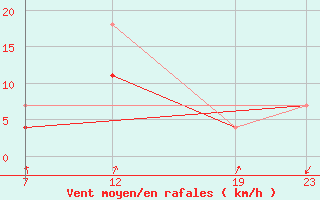 Courbe de la force du vent pour Karlskrona-Soderstjerna