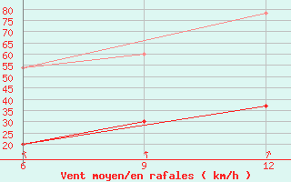 Courbe de la force du vent pour Gokceada