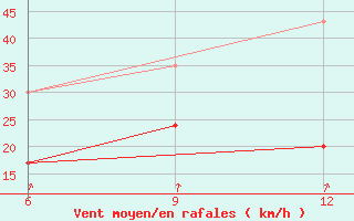 Courbe de la force du vent pour Gokceada