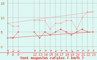 Courbe de la force du vent pour Colmar-Ouest (68)