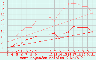 Courbe de la force du vent pour Saint-Haon (43)