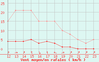 Courbe de la force du vent pour Remich (Lu)