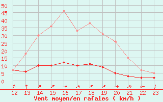 Courbe de la force du vent pour Barcelonnette - Pont Long (04)