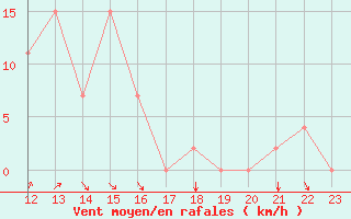Courbe de la force du vent pour Bizerte