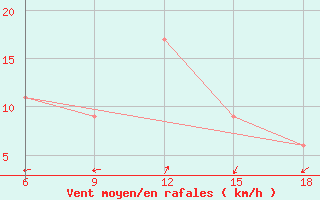 Courbe de la force du vent pour Capo Frasca