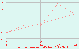 Courbe de la force du vent pour Soria (Esp)