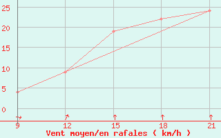 Courbe de la force du vent pour Uruguaiana Aeroporto