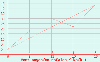 Courbe de la force du vent pour Khenchella