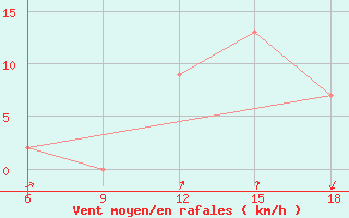 Courbe de la force du vent pour Ain Sefra