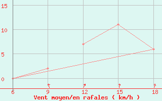 Courbe de la force du vent pour Ain Sefra