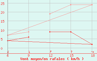 Courbe de la force du vent pour Cesme