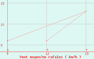 Courbe de la force du vent pour Uruguaiana Aeroporto