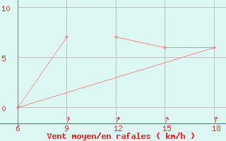 Courbe de la force du vent pour Dindiza-Gaza