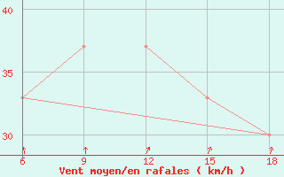 Courbe de la force du vent pour Khenchella