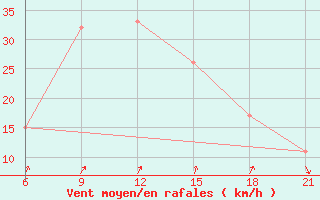 Courbe de la force du vent pour Nekhel