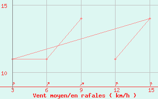 Courbe de la force du vent pour Ust