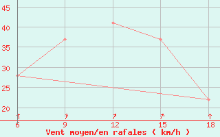 Courbe de la force du vent pour Ghadames