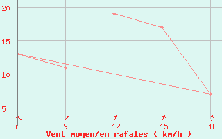 Courbe de la force du vent pour Capo Frasca