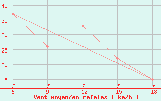 Courbe de la force du vent pour Monte Argentario