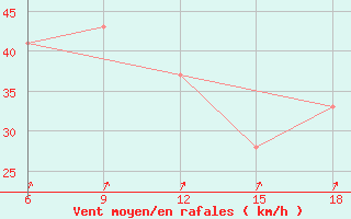 Courbe de la force du vent pour Capo Frasca