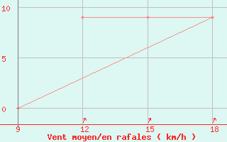 Courbe de la force du vent pour Benwlid