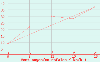 Courbe de la force du vent pour Burgos (Esp)