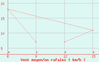 Courbe de la force du vent pour Pozarane-Pgc