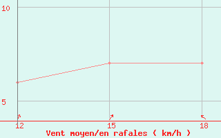 Courbe de la force du vent pour Lago Agrio