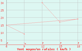 Courbe de la force du vent pour Termoli