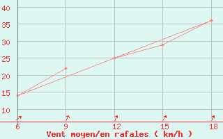 Courbe de la force du vent pour Svenska Hogarna