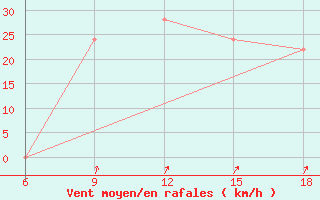 Courbe de la force du vent pour Burgos (Esp)