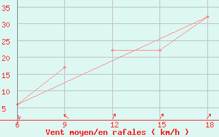 Courbe de la force du vent pour Beni Abbes