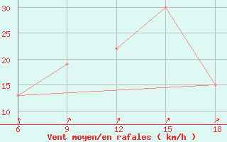 Courbe de la force du vent pour Burgos (Esp)