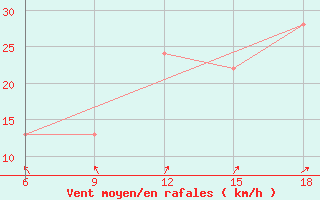 Courbe de la force du vent pour Capo Frasca