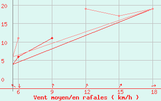 Courbe de la force du vent pour Burgos (Esp)