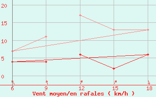 Courbe de la force du vent pour ??rnak