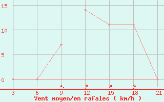 Courbe de la force du vent pour Strumica