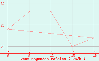 Courbe de la force du vent pour Capo Frasca